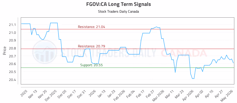 Stock Chart for FGOV:CA