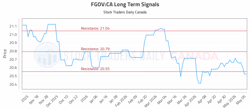 Stock Chart for FGOV:CA