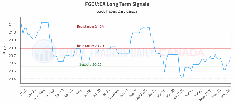 Stock Chart for FGOV:CA