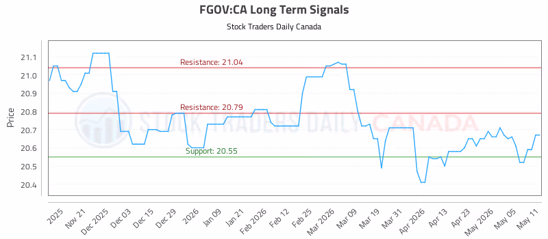 Stock Chart for FGOV:CA