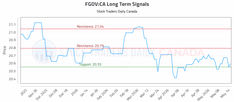 Stock Chart for FGOV:CA