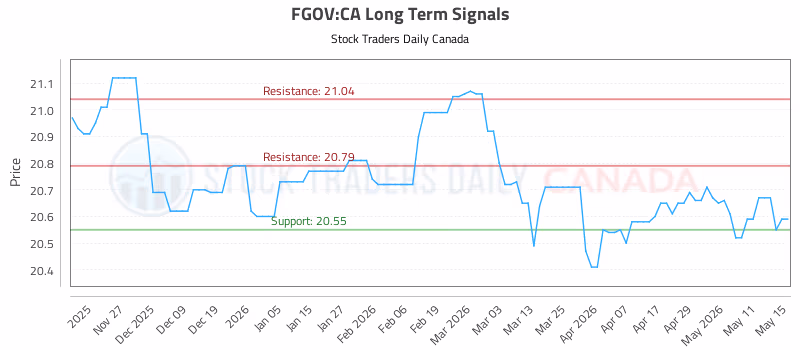 Stock Chart for FGOV:CA