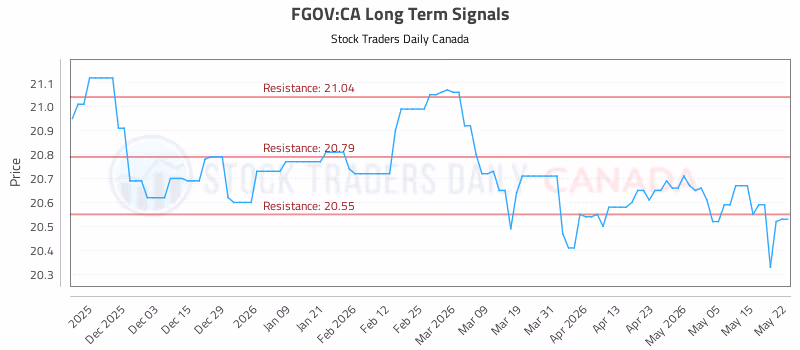 Stock Chart for FGOV:CA