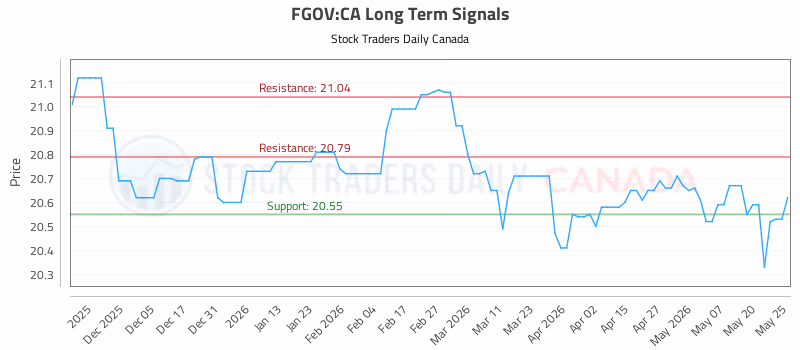Stock Chart for FGOV:CA