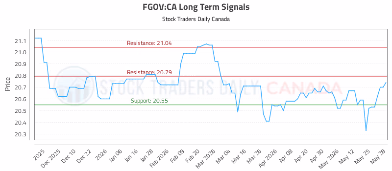 Stock Chart for FGOV:CA