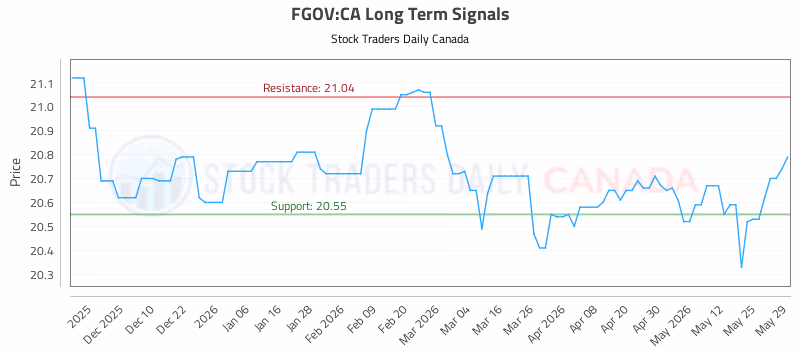 Stock Chart for FGOV:CA