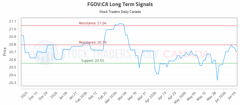Stock Chart for FGOV:CA