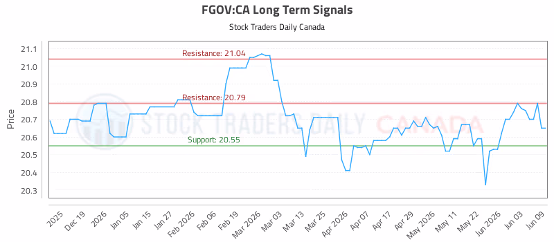 Stock Chart for FGOV:CA