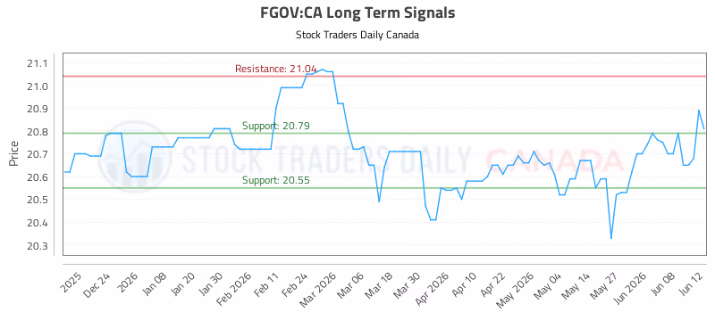 Stock Chart for FGOV:CA