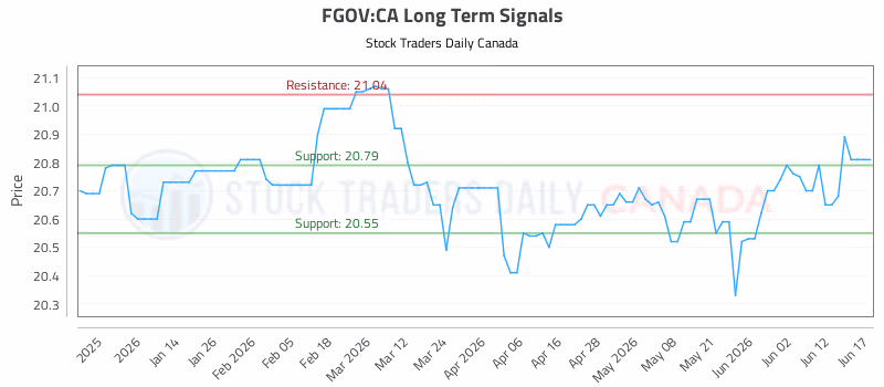 Stock Chart for FGOV:CA
