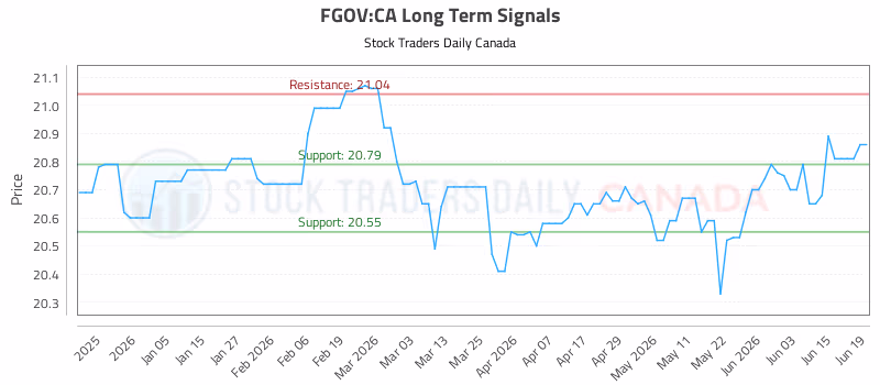 Stock Chart for FGOV:CA