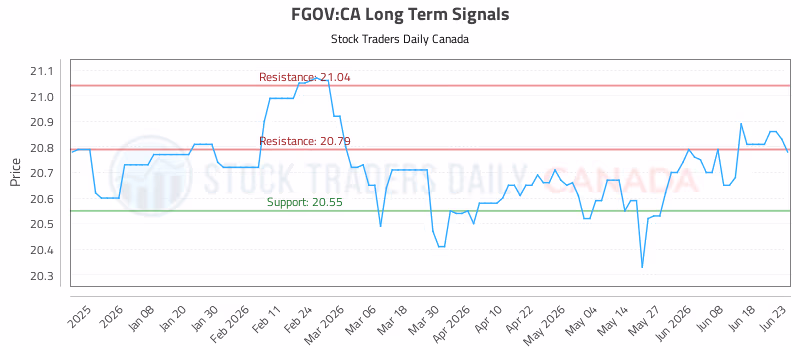 Stock Chart for FGOV:CA