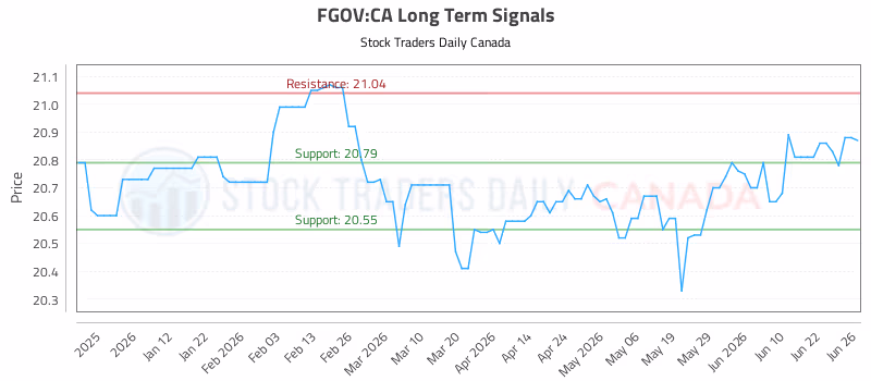 Stock Chart for FGOV:CA