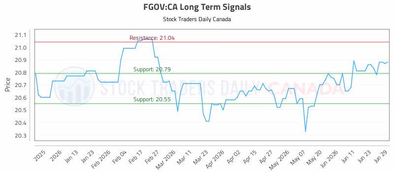 Stock Chart for FGOV:CA