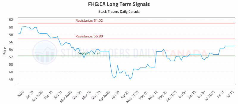 Stock Chart for FHG:CA