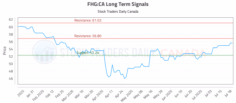 Stock Chart for FHG:CA