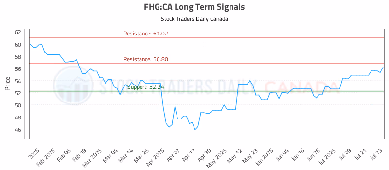 Stock Chart for FHG:CA