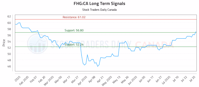 Stock Chart for FHG:CA
