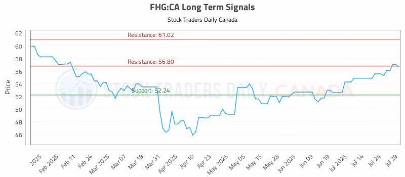 Stock Chart for FHG:CA