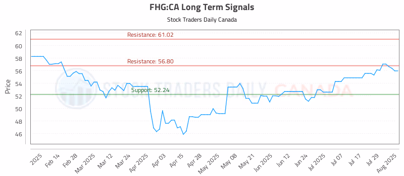Stock Chart for FHG:CA
