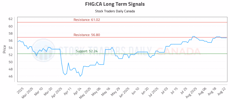 Stock Chart for FHG:CA