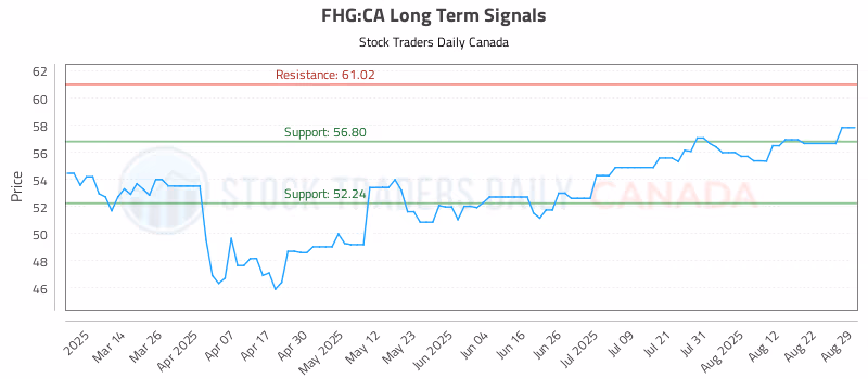 Stock Chart for FHG:CA