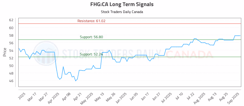 Stock Chart for FHG:CA
