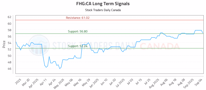 Stock Chart for FHG:CA