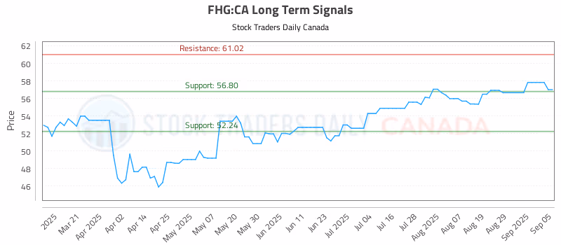 Stock Chart for FHG:CA