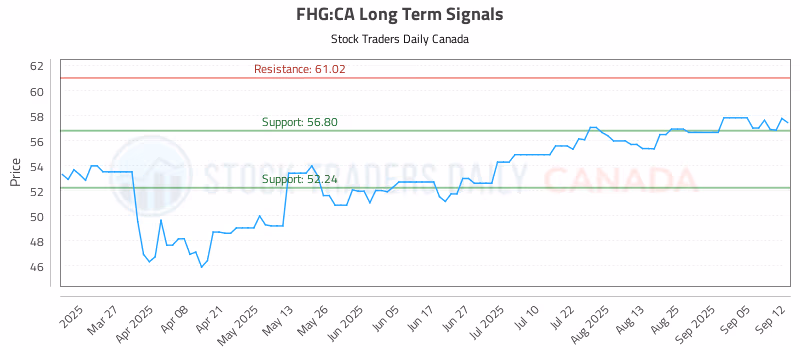 Stock Chart for FHG:CA