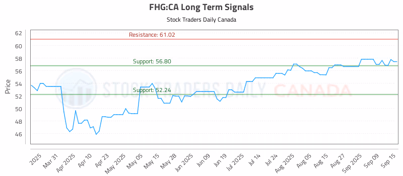 Stock Chart for FHG:CA