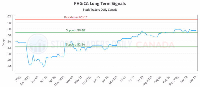 Stock Chart for FHG:CA