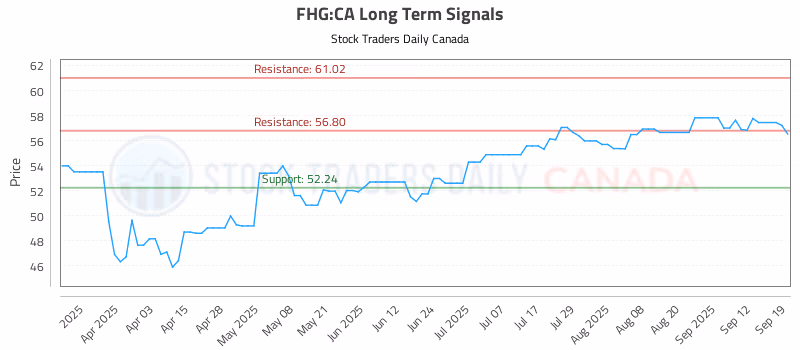Stock Chart for FHG:CA
