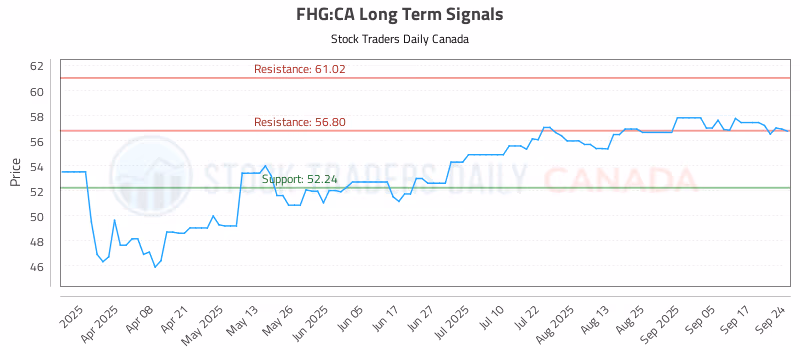 Stock Chart for FHG:CA