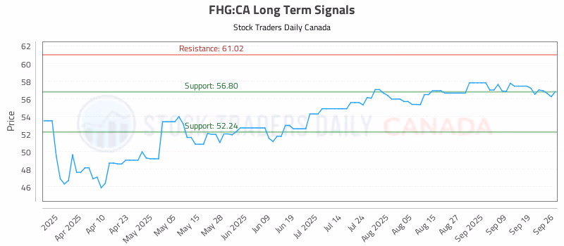 Stock Chart for FHG:CA