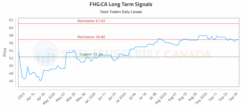 Stock Chart for FHG:CA