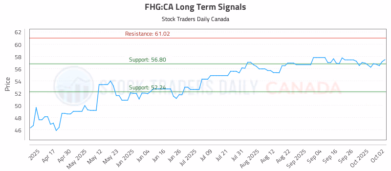 Stock Chart for FHG:CA
