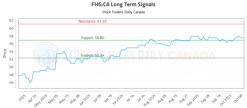 Stock Chart for FHG:CA