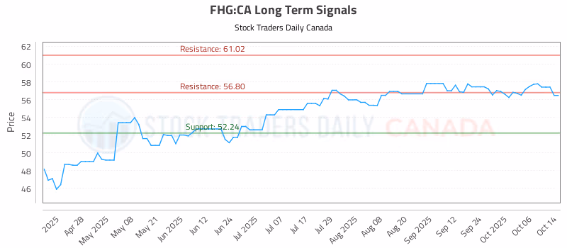 Stock Chart for FHG:CA