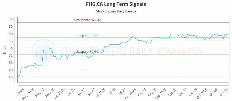 Stock Chart for FHG:CA