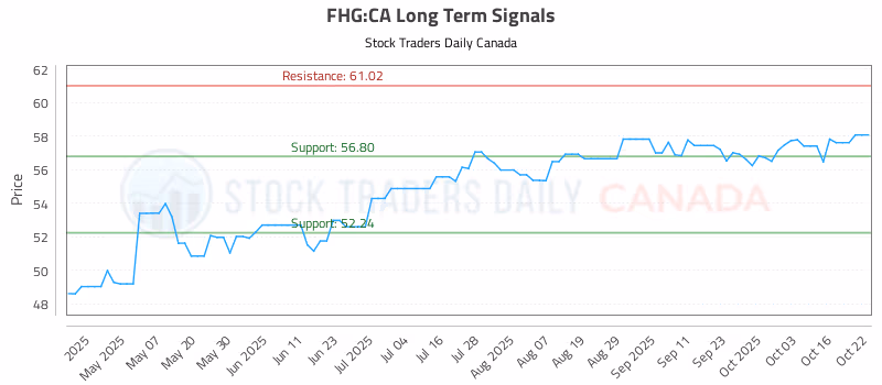 Stock Chart for FHG:CA
