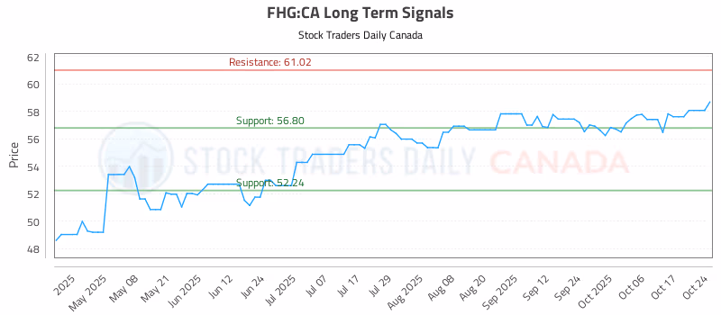 Stock Chart for FHG:CA
