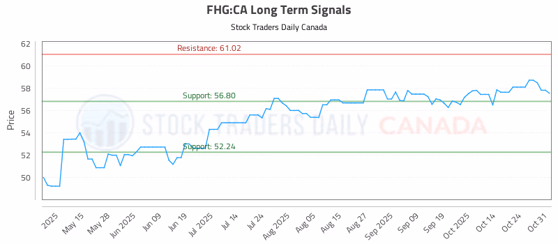 Stock Chart for FHG:CA