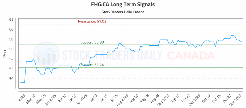 Stock Chart for FHG:CA