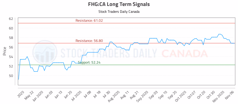 Stock Chart for FHG:CA
