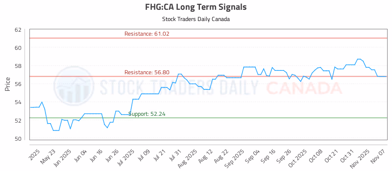 Stock Chart for FHG:CA