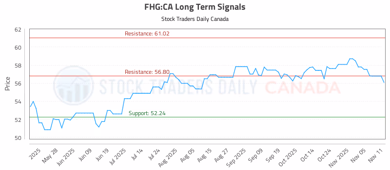 Stock Chart for FHG:CA