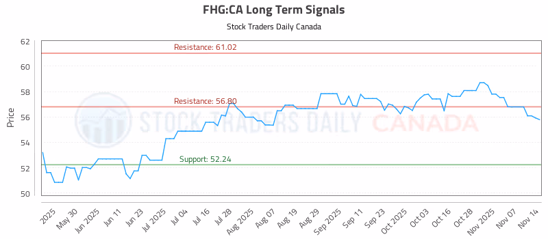 Stock Chart for FHG:CA