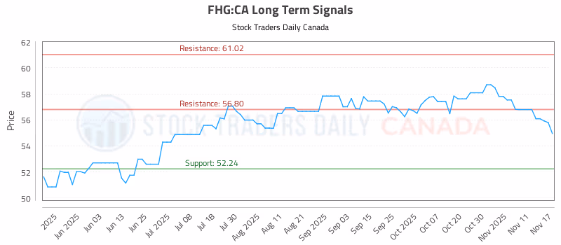Stock Chart for FHG:CA