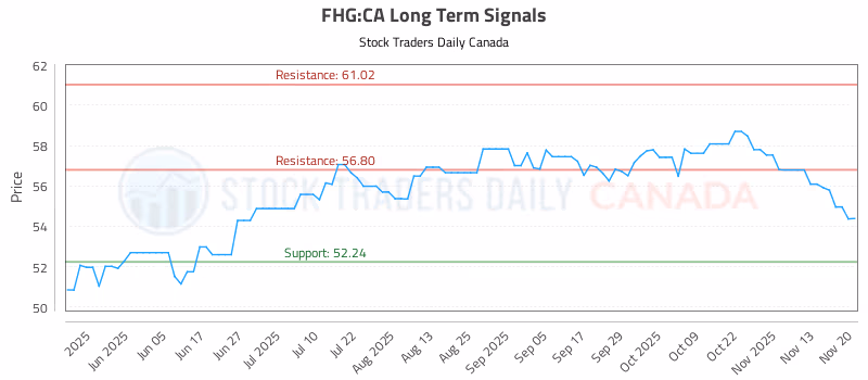 Stock Chart for FHG:CA